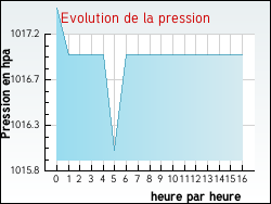 Evolution de la pression de la ville Villeneuve-d'Amont